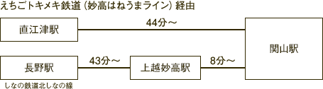 えちごトキメキ鉄道(妙高はねうまライン)経由